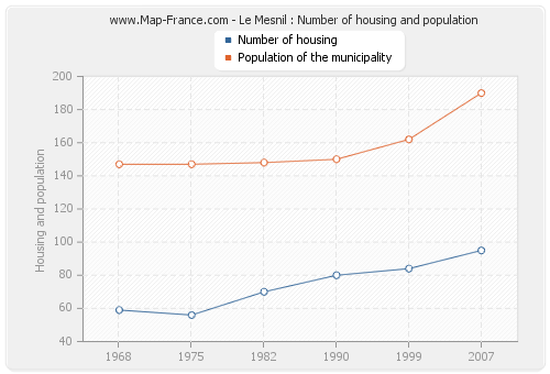 Le Mesnil : Number of housing and population